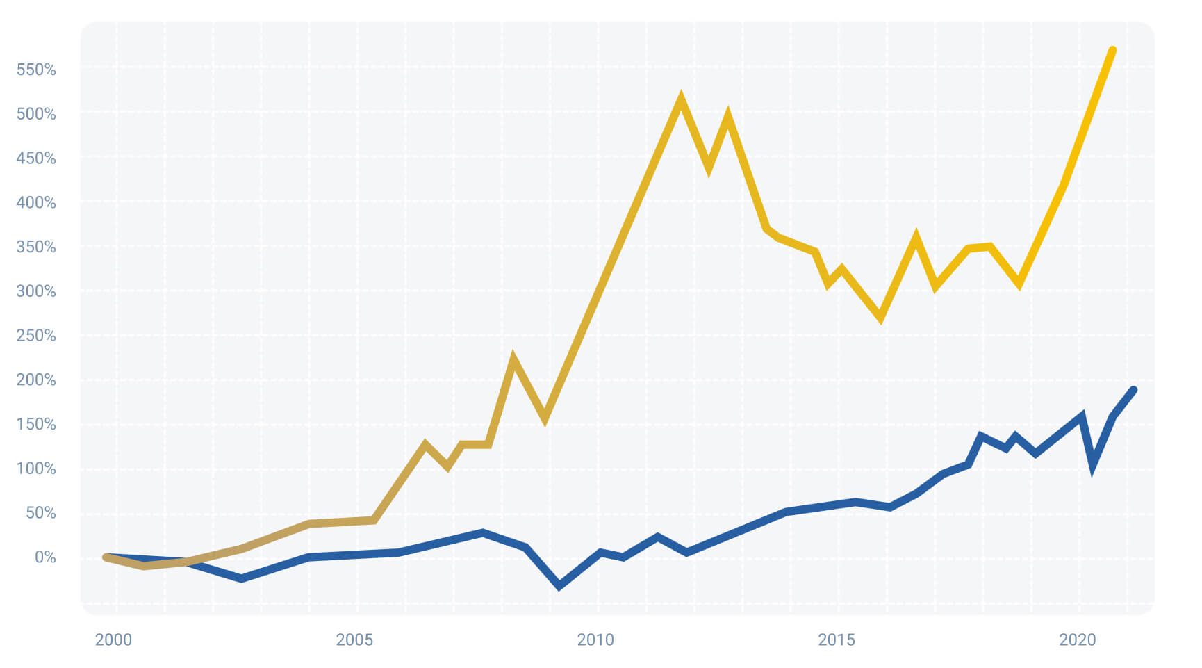 graph showing the price of gold increasing more compared to the stock market (dow Jones) over the last 20 years