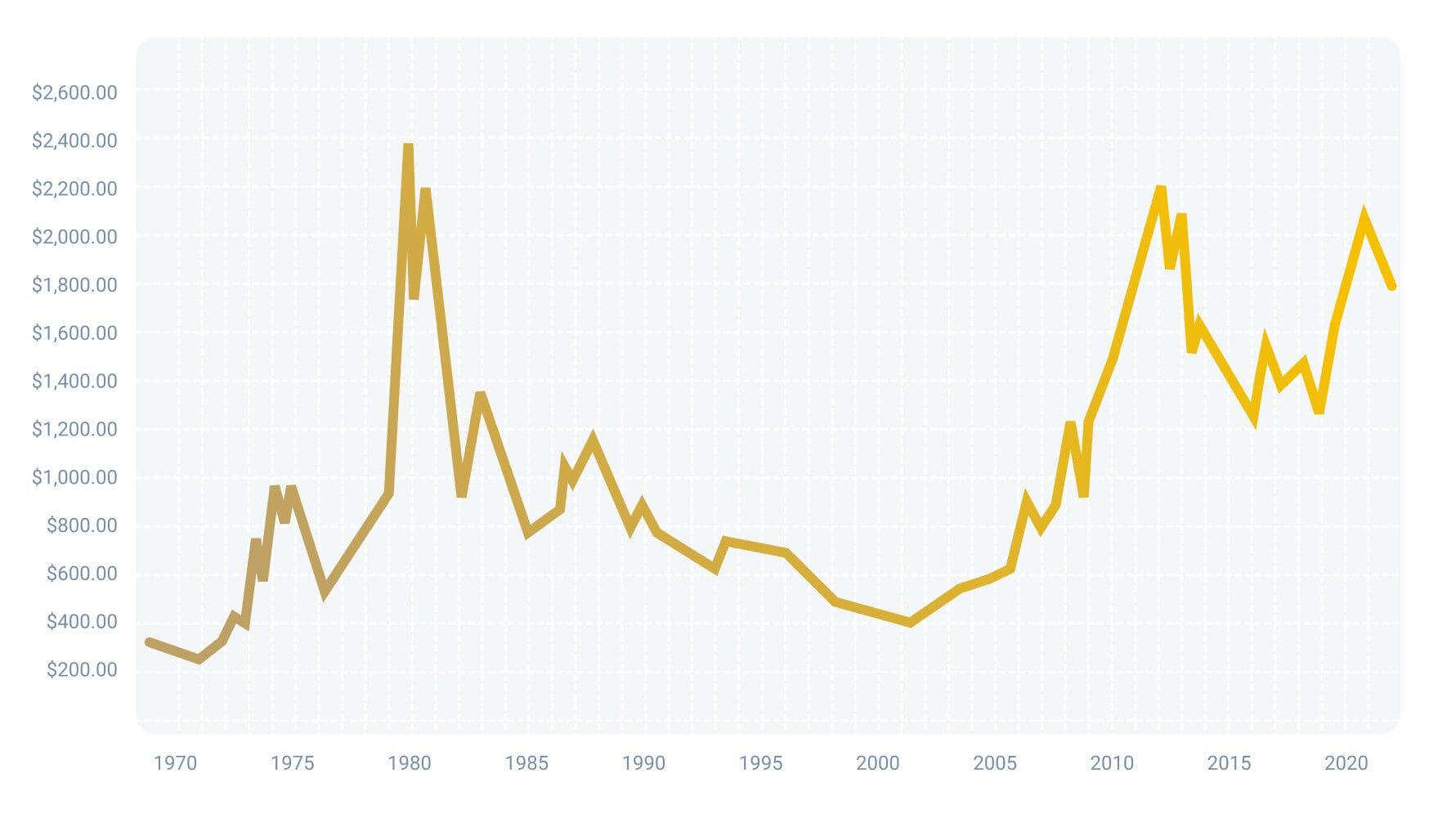 graph showing the evolution of the price of gold since the 1960s.